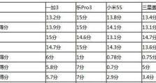 三星S7性能测试全解析！（以三星S7跑分为主题，带你了解它的性能如何！）